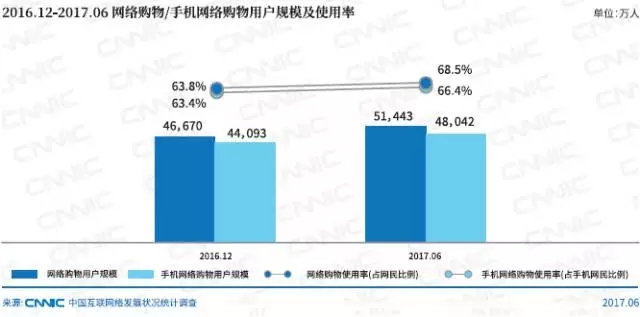 網絡購物/手機網絡購物用戶規模及使用率_高端網站建設